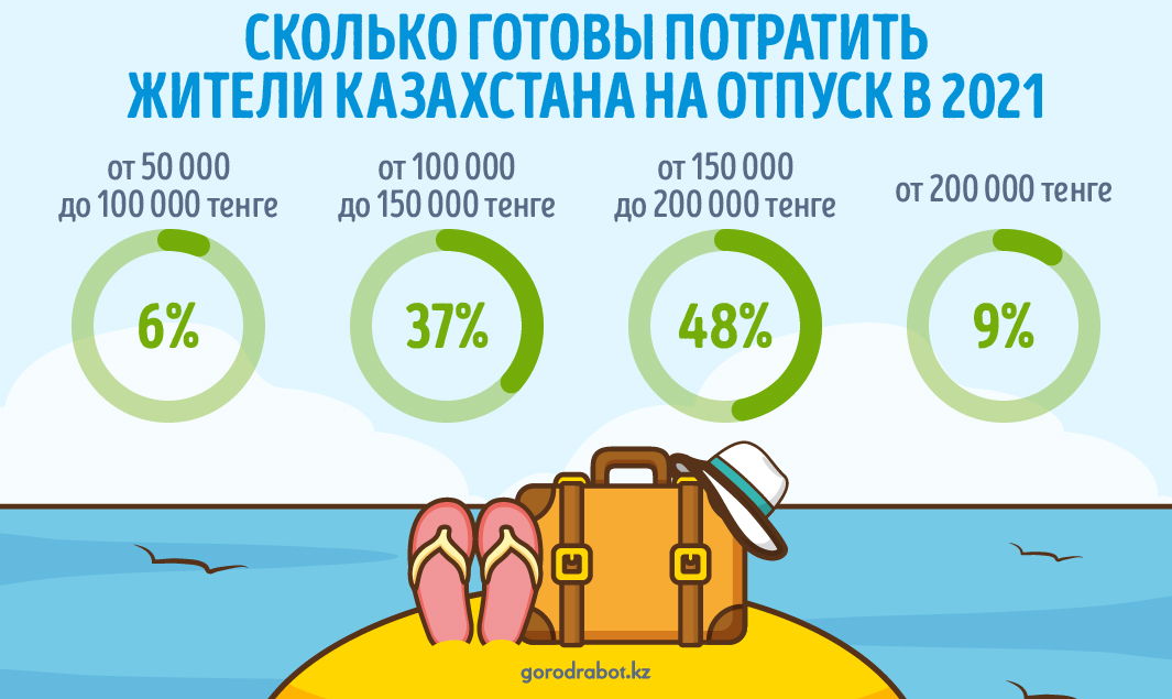 фото: Сколько денег планируют потратить жители Казахстана на отпуск в 2021 году