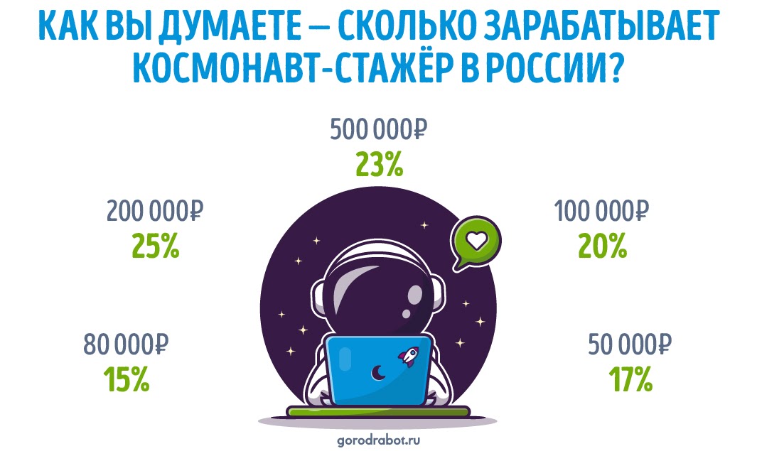 фото: Как россияне оценивают труд космонавтов ‒ опрос GorodRabot.ru