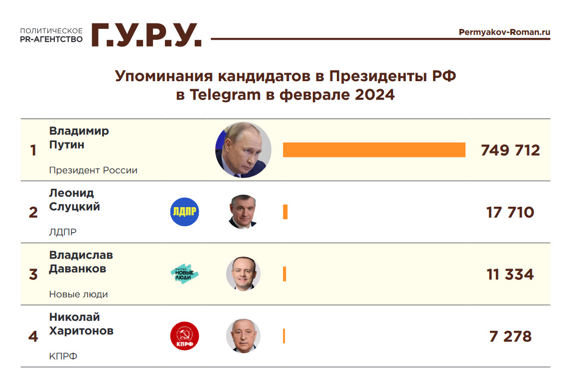 фото: Рейтинг упоминаний кандидатов в президенты в Telegram за февраль 2024 года