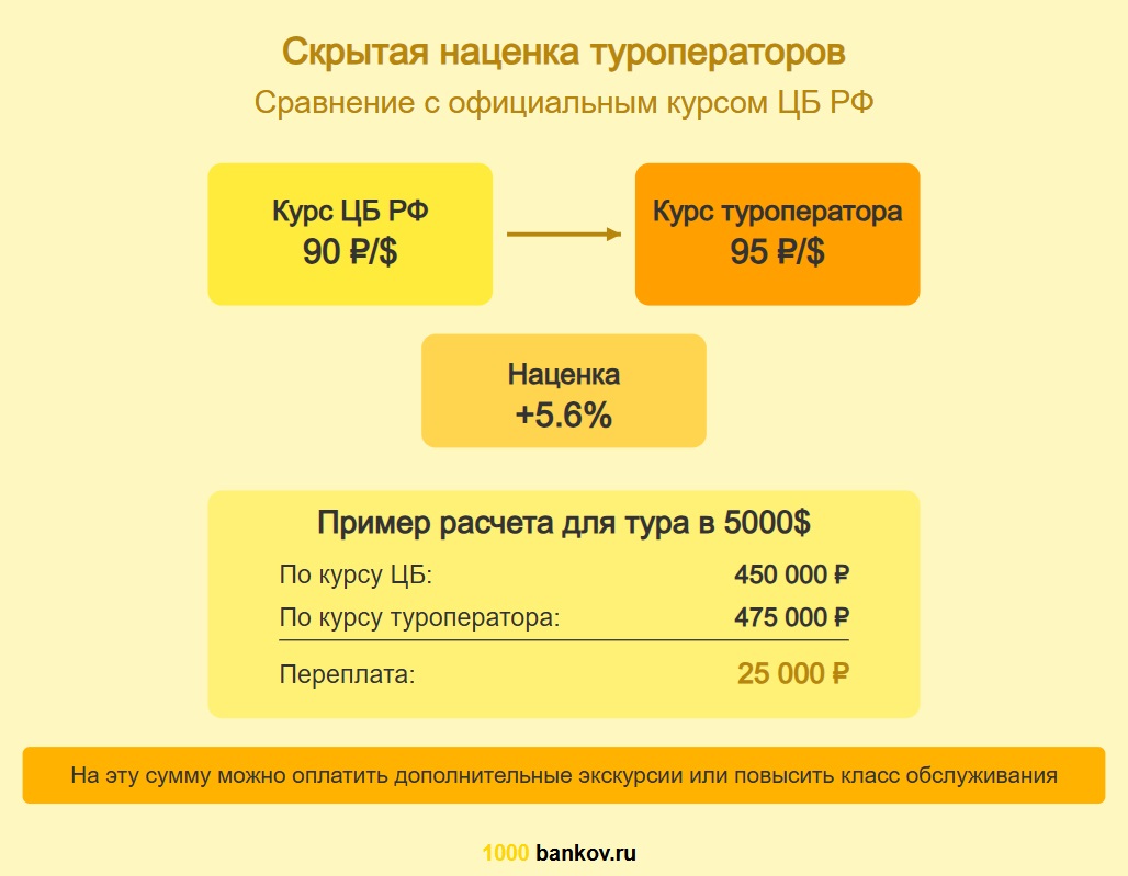 фото: Отпуск по завышенному курсу: как туроператоры скрытно зарабатывают на валютных колебаниях