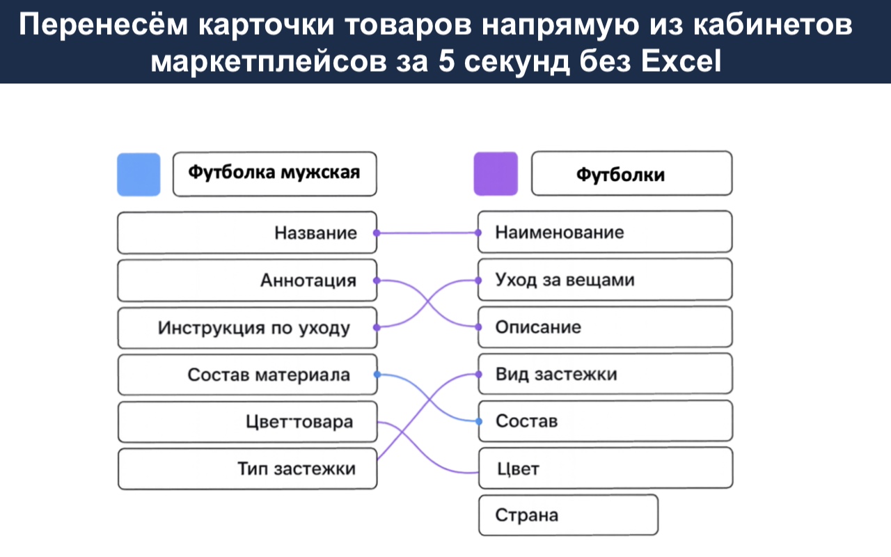 Perenesi.ru: в России запущен сервис автоматического переноса карточек товаров между Ozon и Wildberries фото: Perenesi.ru: в России запущен сервис автоматического переноса карточек товаров между Ozon и Wildberries