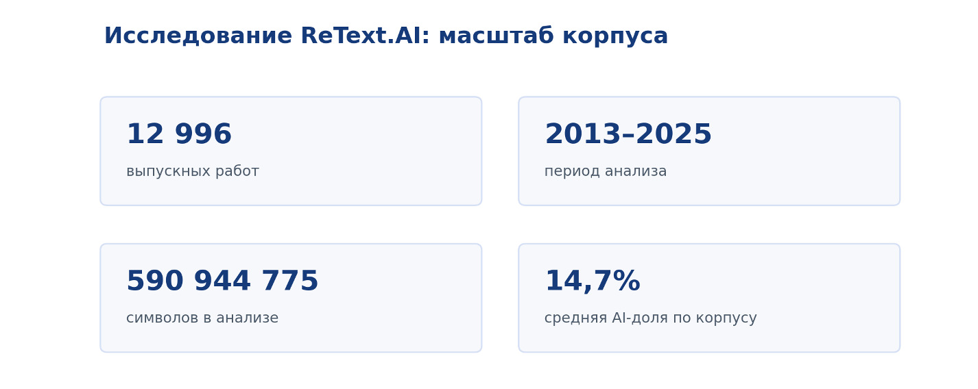 Проверка итоговых студенческих работ на ИИ: как ReText.AI проанализировал 13 тысяч дипломов фото: Проверка итоговых студенческих работ на ИИ: как ReText.AI проанализировал 13 тысяч дипломов