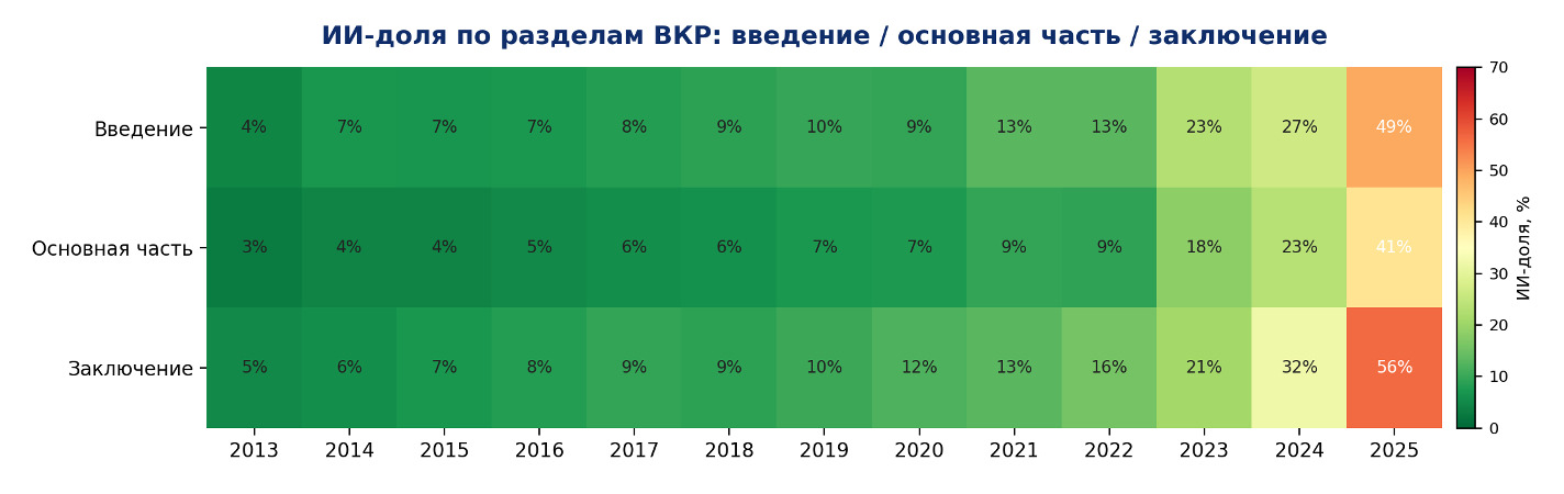 Проверка итоговых студенческих работ на ИИ: как ReText.AI проанализировал 13 тысяч дипломов фото: Проверка итоговых студенческих работ на ИИ: как ReText.AI проанализировал 13 тысяч дипломов