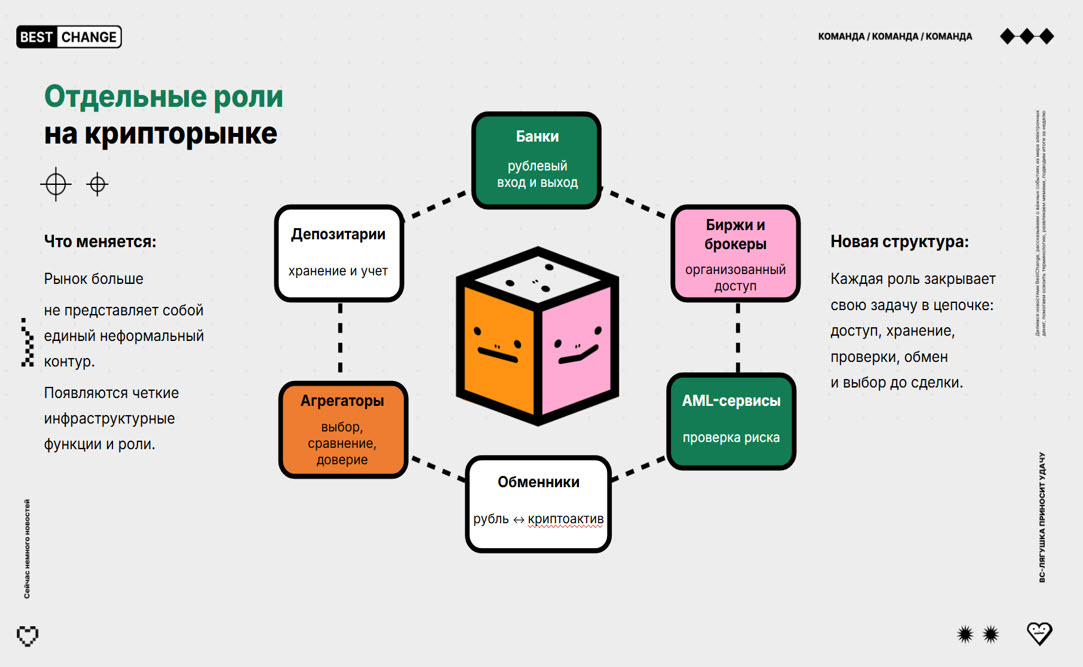 Крипторынок-2026: как новые законы, банковские фильтры и AML-комплаенс меняют правила игры в России фото: Крипторынок-2026: как новые законы, банковские фильтры и AML-комплаенс меняют правила игры в России