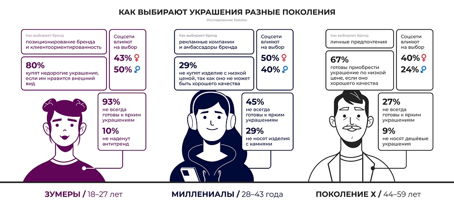 Большинство зумеров готовы покупать украшения по низкой цене фото: Большинство зумеров готовы покупать украшения по низкой цене