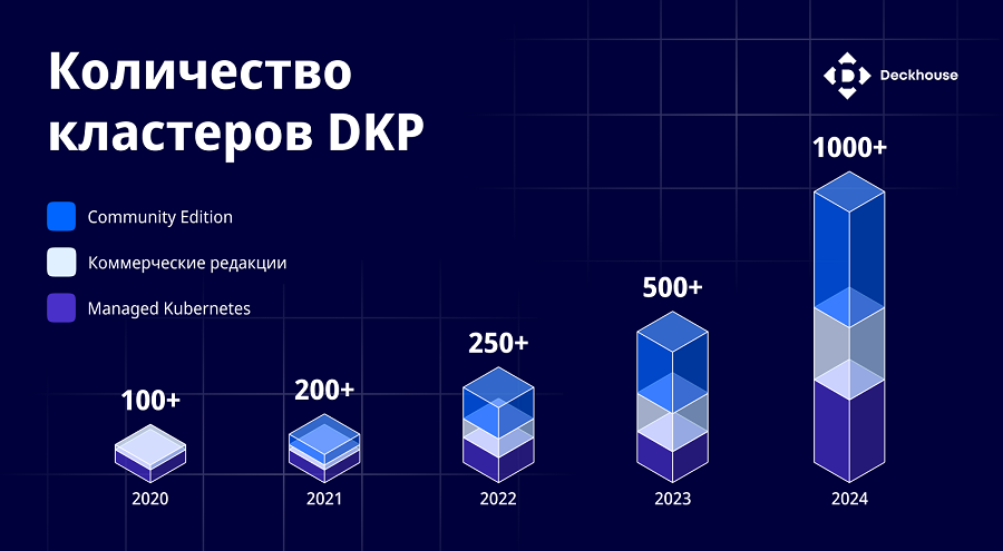 Количество кластеров под управлением Deckhouse Kubernetes Platform превысило тысячу фото: Количество кластеров под управлением Deckhouse Kubernetes Platform превысило тысячу
