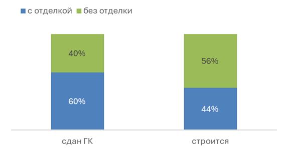 «Без шума и пыли»: Доля готовых к проживанию делюкс-проектов в Москве с ключами и отделкой составляет всего 14% фото: «Без шума и пыли»: Доля готовых к проживанию делюкс-проектов в Москве с ключами и отделкой составляет всего 14%