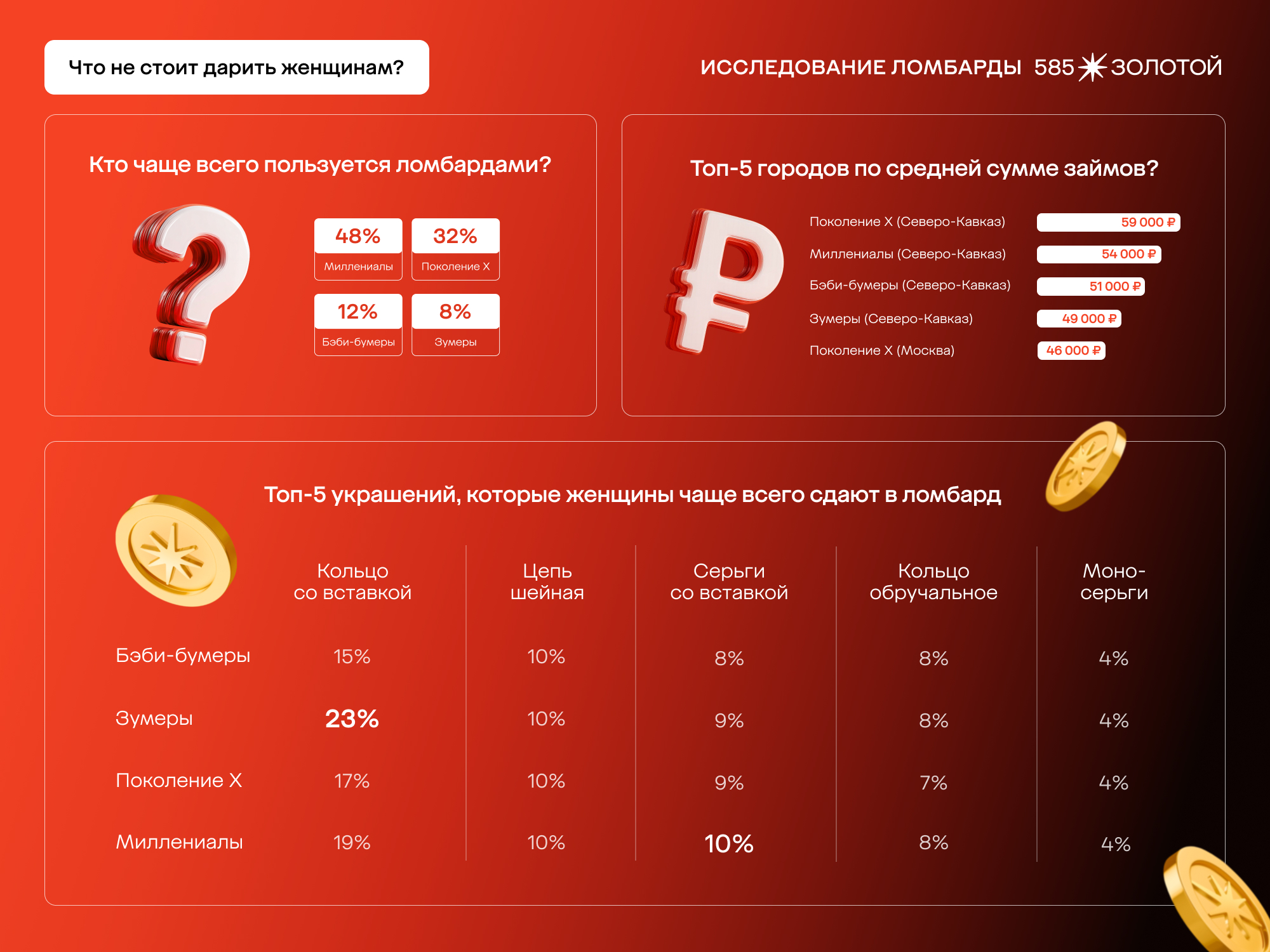 Кольца и серьги со вставками, цепи на шею: ломбарды «585 Золотой» назвали, что не стоит дарить россиянкам фото: Кольца и серьги со вставками, цепи на шею: ломбарды «585 Золотой» назвали, что не стоит дарить россиянкам