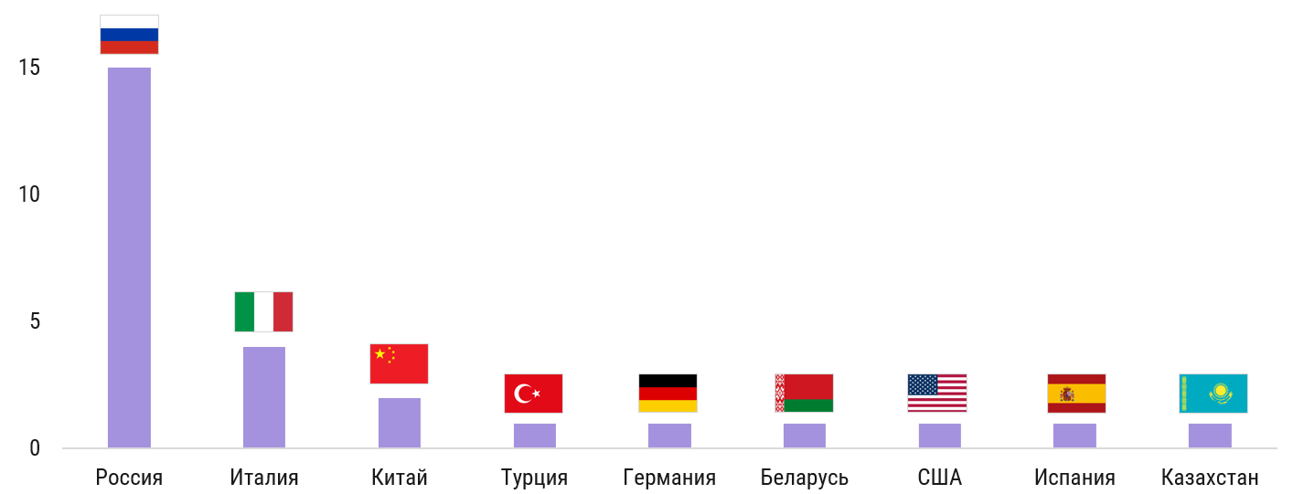 СMWP: Темпы выхода новых брендов на российский рынок замедлились* фото: СMWP: Темпы выхода новых брендов на российский рынок замедлились*