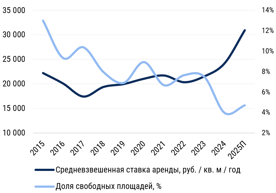фото: CMWP проанализировала рынок офисной недвижимости за три квартала 2025 г.