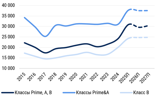фото: CMWP проанализировала рынок офисной недвижимости за три квартала 2025 г.