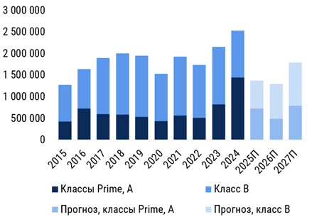 фото: CMWP проанализировала рынок офисной недвижимости за три квартала 2025 г.