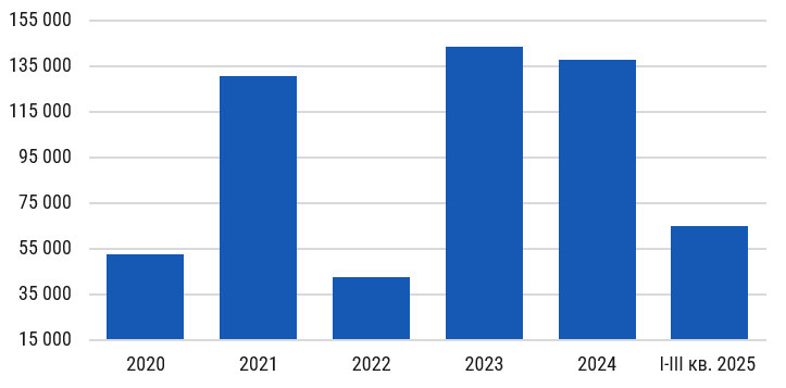 фото: Объем спроса гибких рабочих пространств снижается, а доля свободных площадей и ставки аренды растут