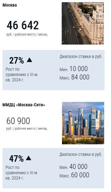 фото: Объем спроса гибких рабочих пространств снижается, а доля свободных площадей и ставки аренды растут