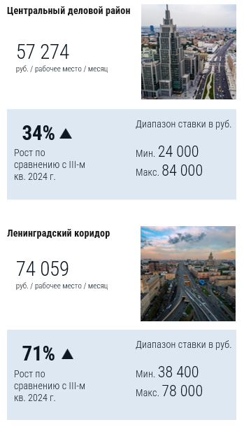 фото: Объем спроса гибких рабочих пространств снижается, а доля свободных площадей и ставки аренды растут