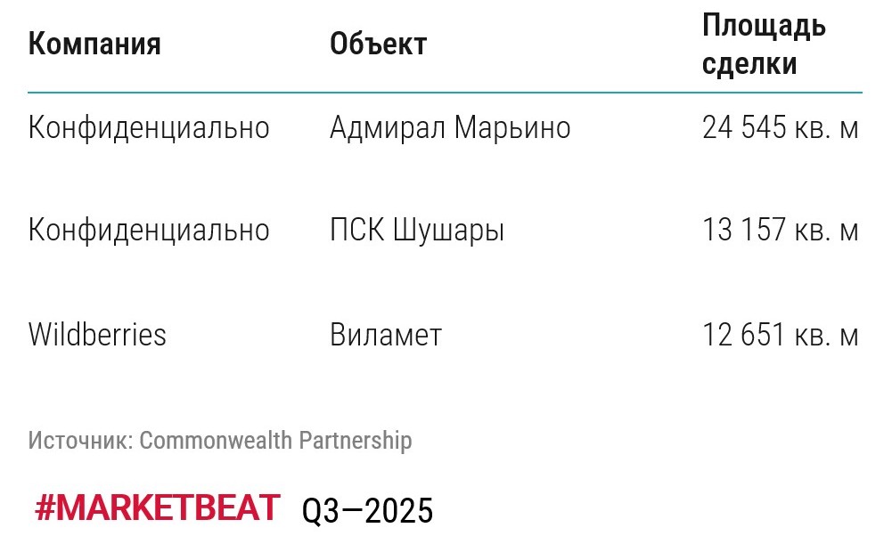 фото: Лидером по наращиванию складских площадей в северной столице стала сфера производства
