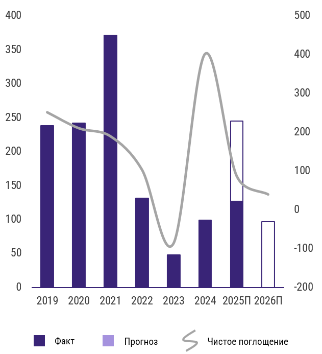 Ожидаемый рекорд нового строительства не будет реализован полностью фото: Ожидаемый рекорд нового строительства не будет реализован полностью