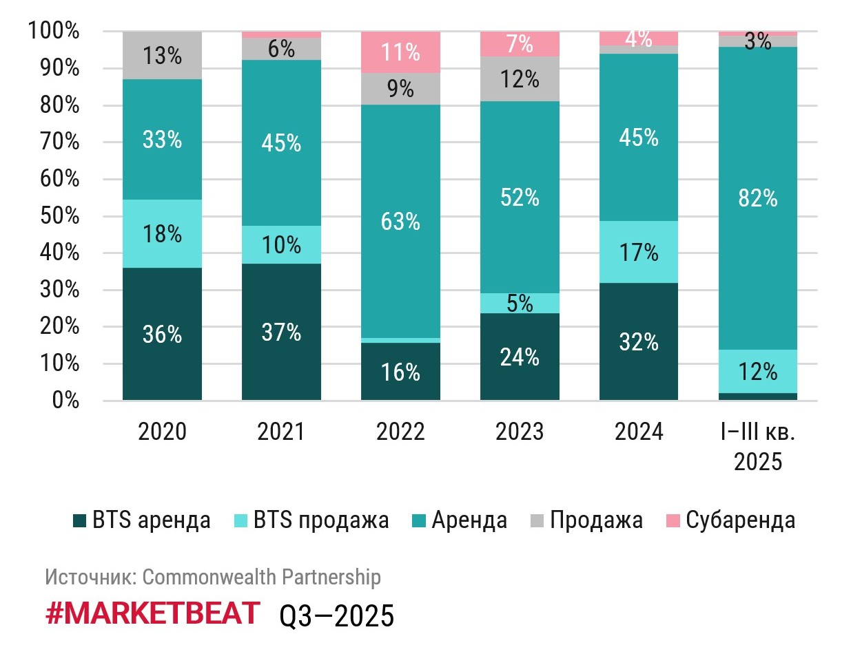Объемы нового строительства складов растут, а спрос снижается фото: Объемы нового строительства складов растут, а спрос снижается