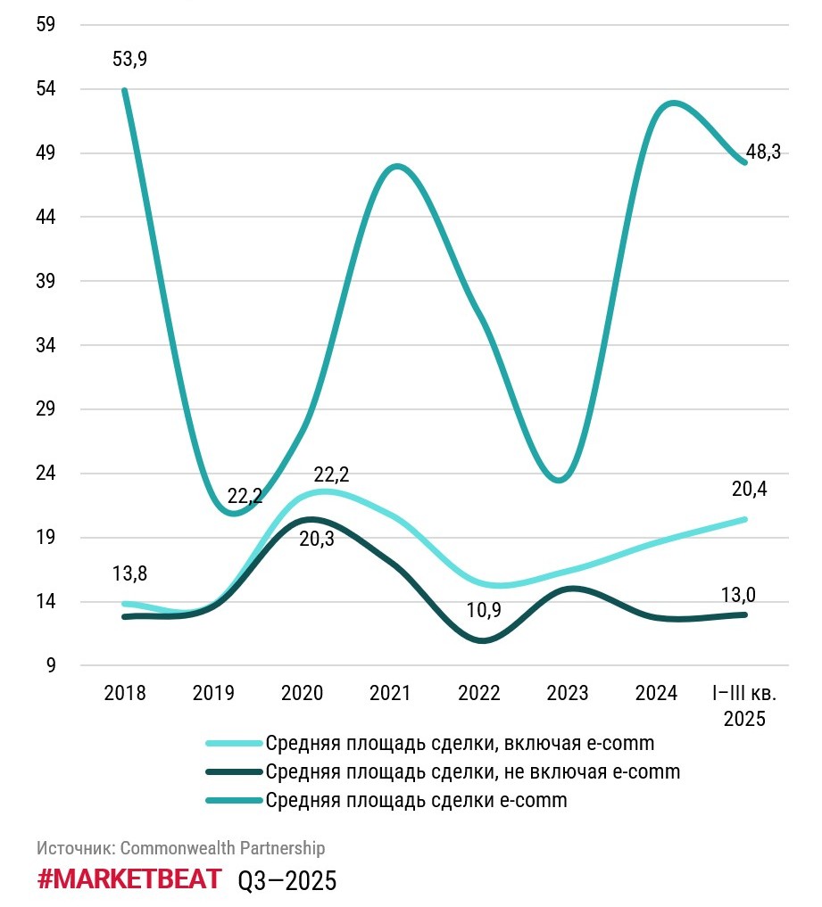 Объемы нового строительства складов растут, а спрос снижается фото: Объемы нового строительства складов растут, а спрос снижается