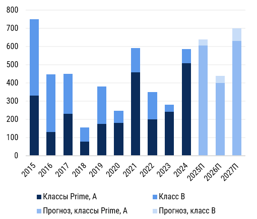 Новое строительство офисной недвижимости не достигнет ожидаемый в начале 2025 г. уровень фото: Новое строительство офисной недвижимости не достигнет ожидаемый в начале 2025 г. уровень