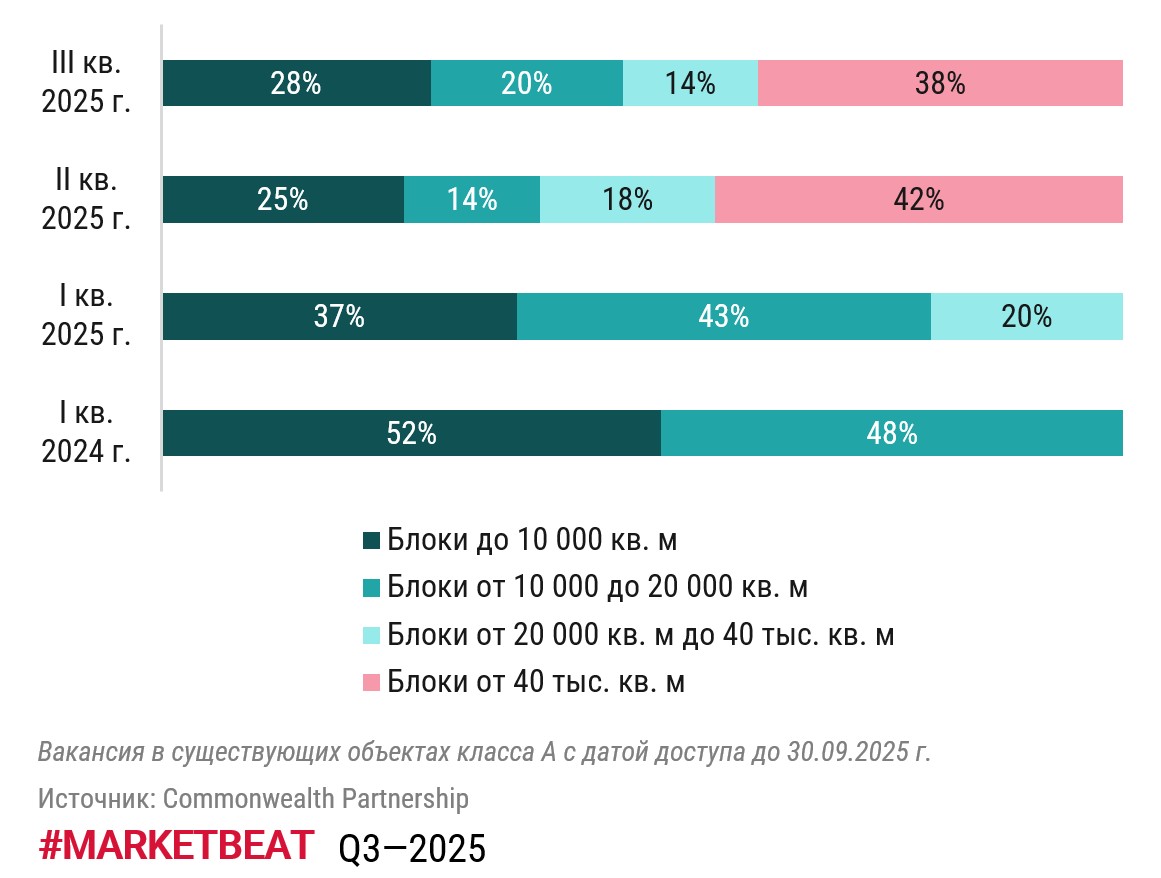 Рынок складской недвижимости стабилизировался: вакансия и ставки аренды достигли баланса фото: Рынок складской недвижимости стабилизировался: вакансия и ставки аренды достигли баланса