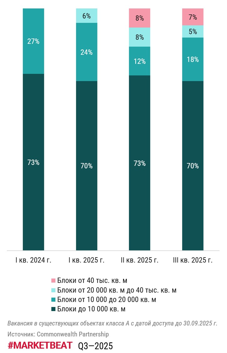 Рынок складской недвижимости стабилизировался: вакансия и ставки аренды достигли баланса фото: Рынок складской недвижимости стабилизировался: вакансия и ставки аренды достигли баланса