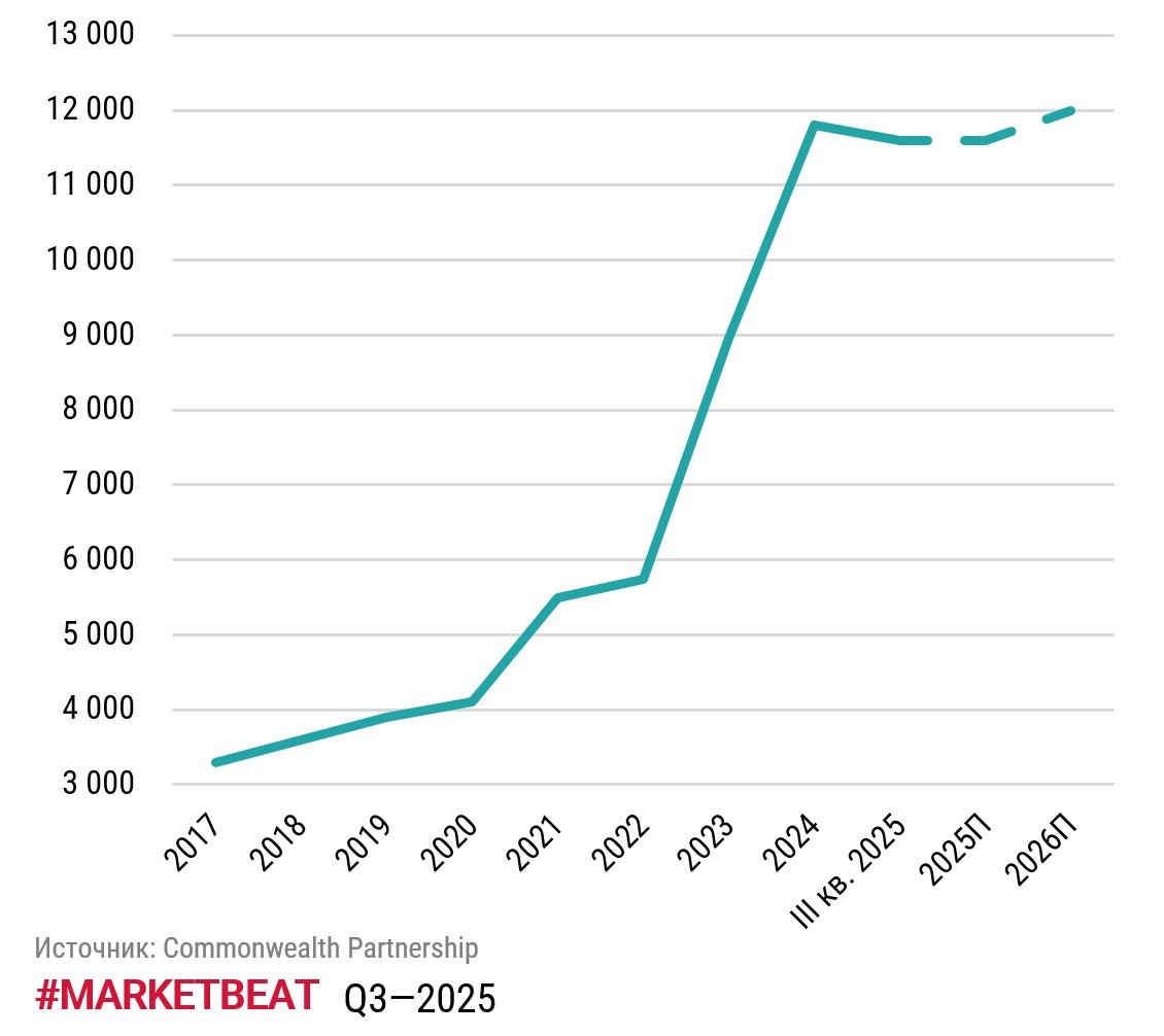 Рынок складской недвижимости стабилизировался: вакансия и ставки аренды достигли баланса фото: Рынок складской недвижимости стабилизировался: вакансия и ставки аренды достигли баланса