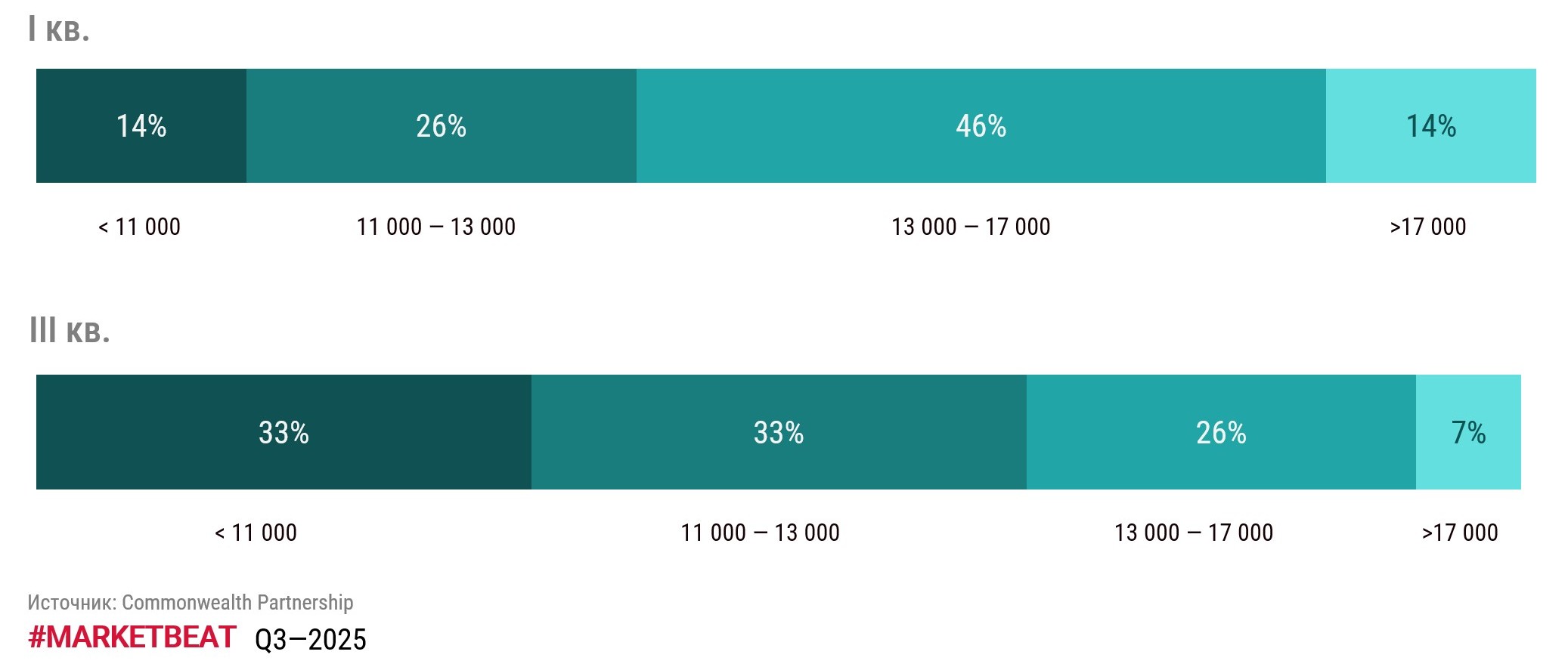 Рынок складской недвижимости стабилизировался: вакансия и ставки аренды достигли баланса фото: Рынок складской недвижимости стабилизировался: вакансия и ставки аренды достигли баланса