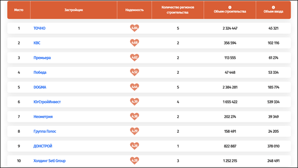 Всеостройке.рф опубликовал рейтинг надежности застройщиков РФ по итогам ноября 2025 г. фото: Всеостройке.рф опубликовал рейтинг надежности застройщиков РФ по итогам ноября 2025 г.