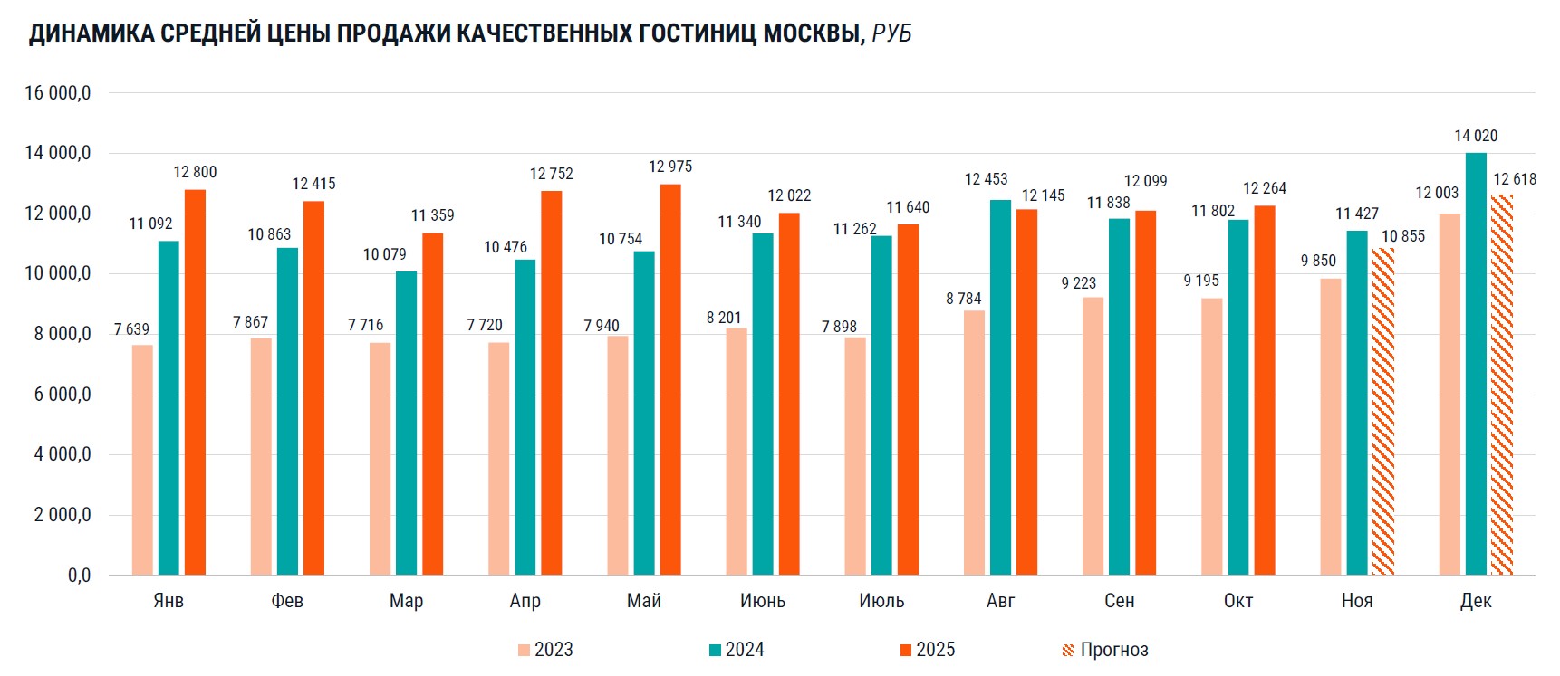 CMWP подвела предварительные итоги 2025 г. на рынке коммерческой недвижимости фото: CMWP подвела предварительные итоги 2025 г. на рынке коммерческой недвижимости