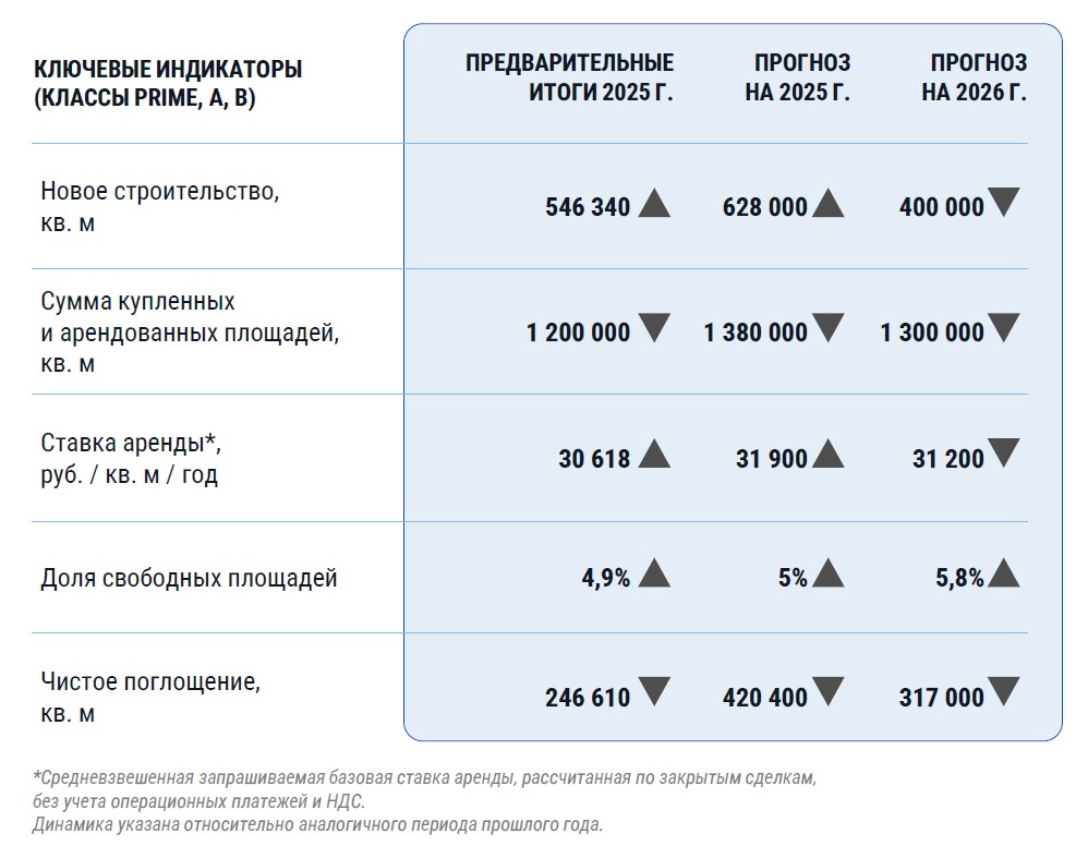 CMWP подвела предварительные итоги 2025 г. на рынке коммерческой недвижимости фото: CMWP подвела предварительные итоги 2025 г. на рынке коммерческой недвижимости