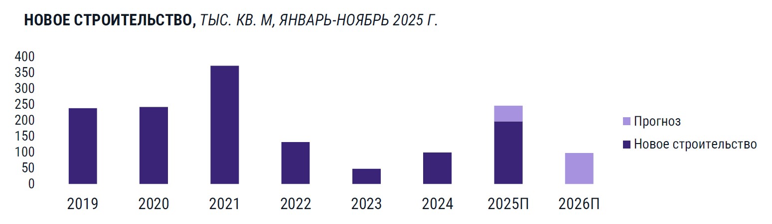 CMWP подвела предварительные итоги 2025 г. на рынке коммерческой недвижимости фото: CMWP подвела предварительные итоги 2025 г. на рынке коммерческой недвижимости