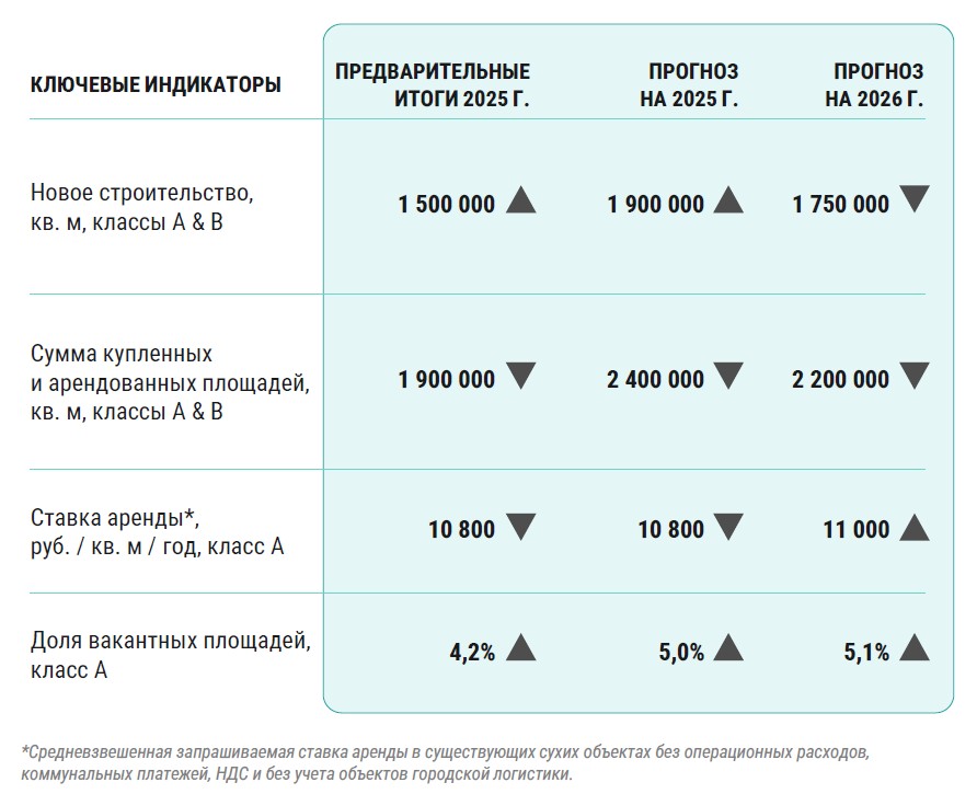 CMWP подвела предварительные итоги 2025 г. на рынке коммерческой недвижимости фото: CMWP подвела предварительные итоги 2025 г. на рынке коммерческой недвижимости