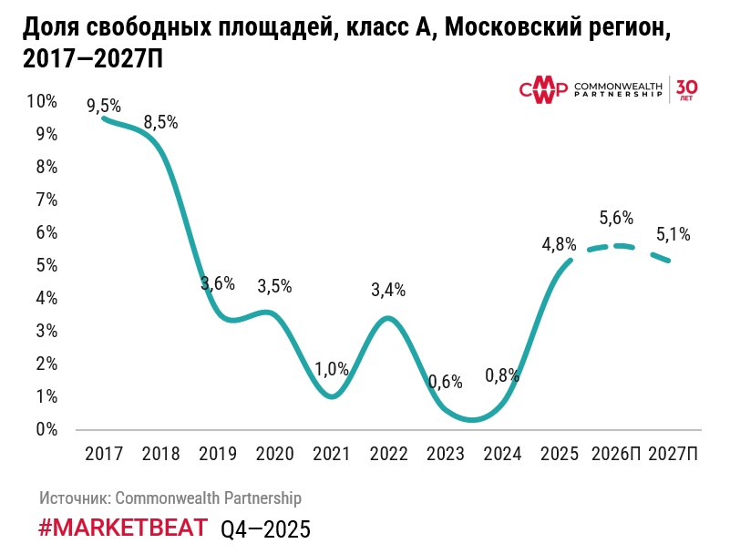 Вакансия в Московских складах выросла, а ставка аренды снизилась на 10% за последние девять месяцев 2025 г. фото: Вакансия в Московских складах выросла, а ставка аренды снизилась на 10% за последние девять месяцев 2025 г.