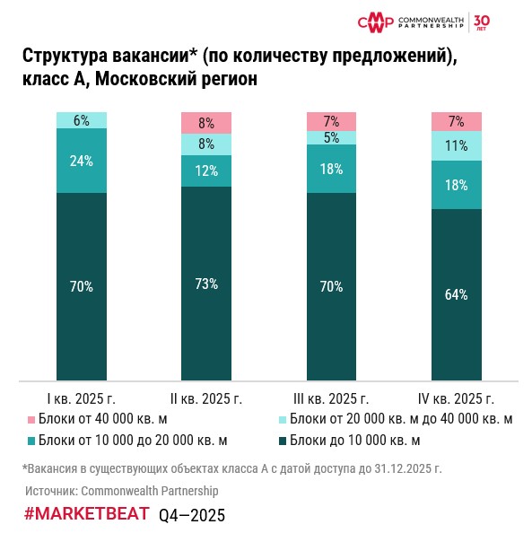 Вакансия в Московских складах выросла, а ставка аренды снизилась на 10% за последние девять месяцев 2025 г. фото: Вакансия в Московских складах выросла, а ставка аренды снизилась на 10% за последние девять месяцев 2025 г.