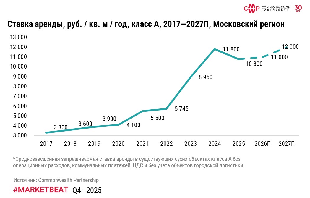 Вакансия в Московских складах выросла, а ставка аренды снизилась на 10% за последние девять месяцев 2025 г. фото: Вакансия в Московских складах выросла, а ставка аренды снизилась на 10% за последние девять месяцев 2025 г.