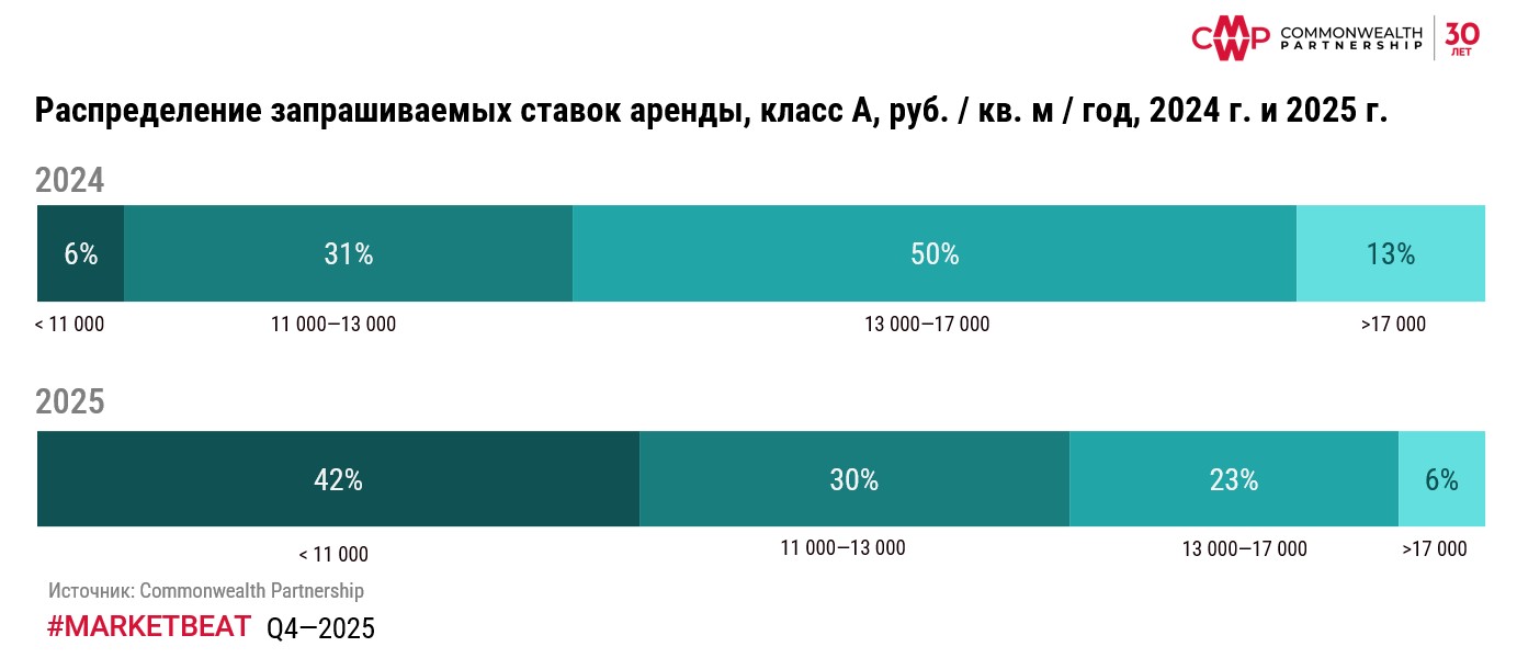Вакансия в Московских складах выросла, а ставка аренды снизилась на 10% за последние девять месяцев 2025 г. фото: Вакансия в Московских складах выросла, а ставка аренды снизилась на 10% за последние девять месяцев 2025 г.