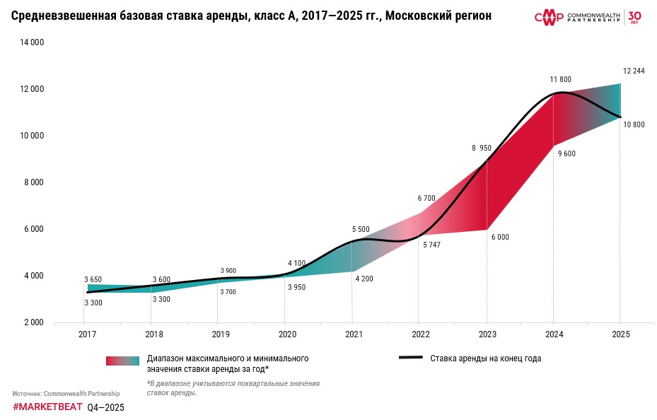 Вакансия в Московских складах выросла, а ставка аренды снизилась на 10% за последние девять месяцев 2025 г. фото: Вакансия в Московских складах выросла, а ставка аренды снизилась на 10% за последние девять месяцев 2025 г.