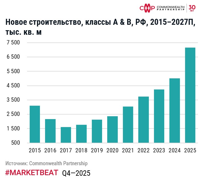 В 2025 г. в России введено 7,1 млн кв. м складских площадей, общее предложение достигло 66 млн кв. м фото: В 2025 г. в России введено 7,1 млн кв. м складских площадей, общее предложение достигло 66 млн кв. м