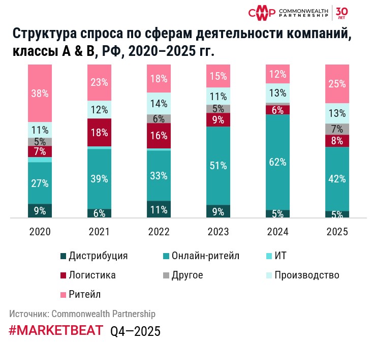 В 2025 г. в России введено 7,1 млн кв. м складских площадей, общее предложение достигло 66 млн кв. м фото: В 2025 г. в России введено 7,1 млн кв. м складских площадей, общее предложение достигло 66 млн кв. м