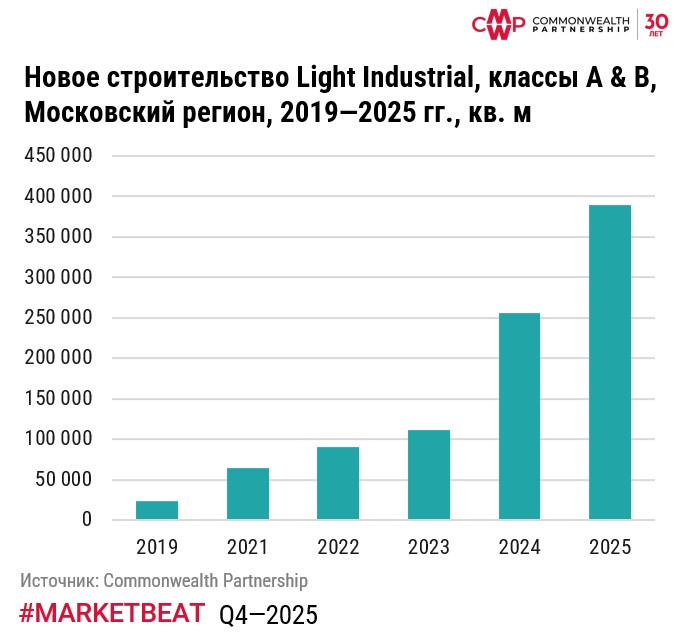 Рынок Light Industrial продолжает расти: 389 тыс. кв. м новых площадей по итогам 2025 г. фото: Рынок Light Industrial продолжает расти: 389 тыс. кв. м новых площадей по итогам 2025 г.