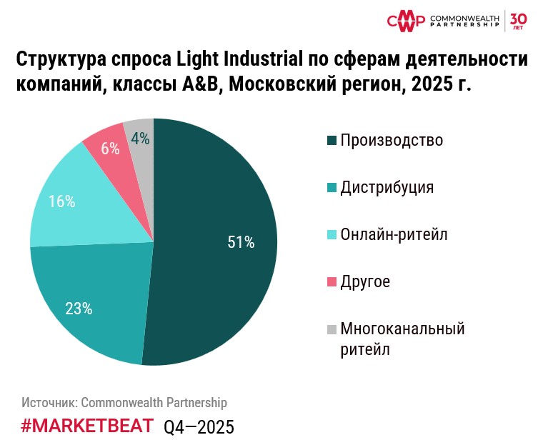 Рынок Light Industrial продолжает расти: 389 тыс. кв. м новых площадей по итогам 2025 г. фото: Рынок Light Industrial продолжает расти: 389 тыс. кв. м новых площадей по итогам 2025 г.