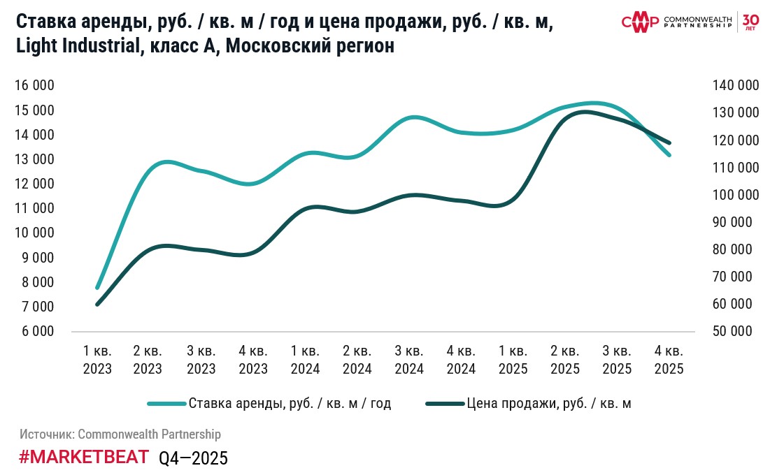 Рынок Light Industrial продолжает расти: 389 тыс. кв. м новых площадей по итогам 2025 г. фото: Рынок Light Industrial продолжает расти: 389 тыс. кв. м новых площадей по итогам 2025 г.