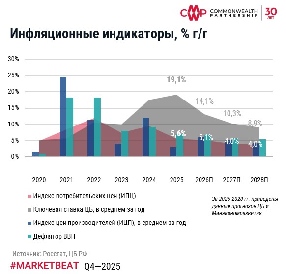 По итогам 2025 г. инфляция составила 5,6%, однако налоговые новации стимулируют проинфляционные ожидания фото: По итогам 2025 г. инфляция составила 5,6%, однако налоговые новации стимулируют проинфляционные ожидания