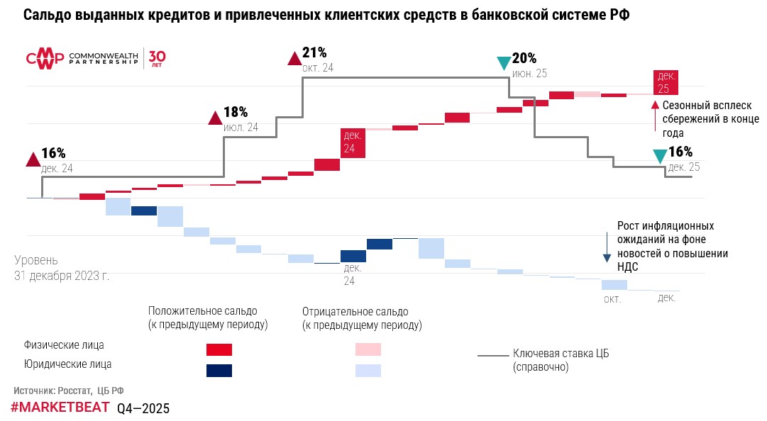 По итогам 2025 г. инфляция составила 5,6%, однако налоговые новации стимулируют проинфляционные ожидания фото: По итогам 2025 г. инфляция составила 5,6%, однако налоговые новации стимулируют проинфляционные ожидания