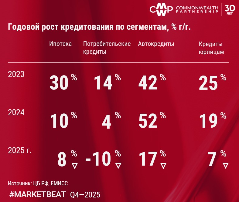 По итогам 2025 г. инфляция составила 5,6%, однако налоговые новации стимулируют проинфляционные ожидания фото: По итогам 2025 г. инфляция составила 5,6%, однако налоговые новации стимулируют проинфляционные ожидания