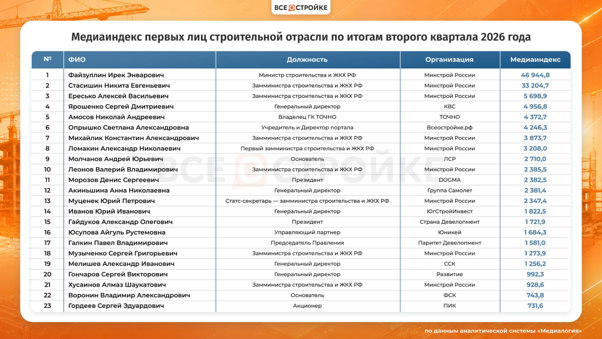 Портал Всеостройке.рф опубликовал медиарейтинг первых лиц строительной отрасли по итогам второго квартала 2026 года фото: Портал Всеостройке.рф опубликовал медиарейтинг первых лиц строительной отрасли по итогам второго квартала 2026 года