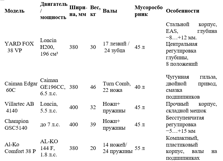 Вертикуттеры: какая модель нужна вашему участку — советы и рейтинг фото: Вертикуттеры: какая модель нужна вашему участку — советы и рейтинг