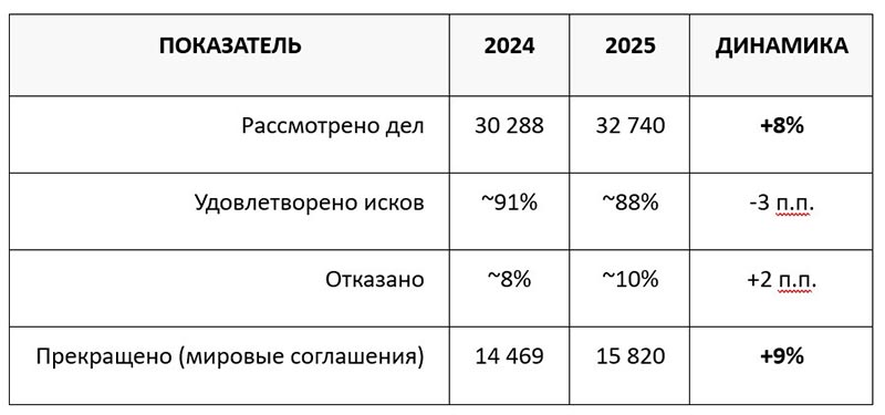 Суды по разделу бизнеса выросли на 8% за год: эксперты прогнозируют рост количества заключенных брачных сделок к 2030 году фото: Суды по разделу бизнеса выросли на 8% за год: эксперты прогнозируют рост количества заключенных брачных сделок к 2030 году