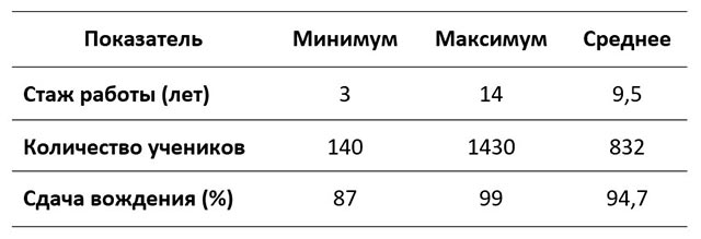 Экзамен без лотереи: почему одни получают права сразу, а другие не могут сдать с 3-го раза фото: Экзамен без лотереи: почему одни получают права сразу, а другие не могут сдать с 3-го раза